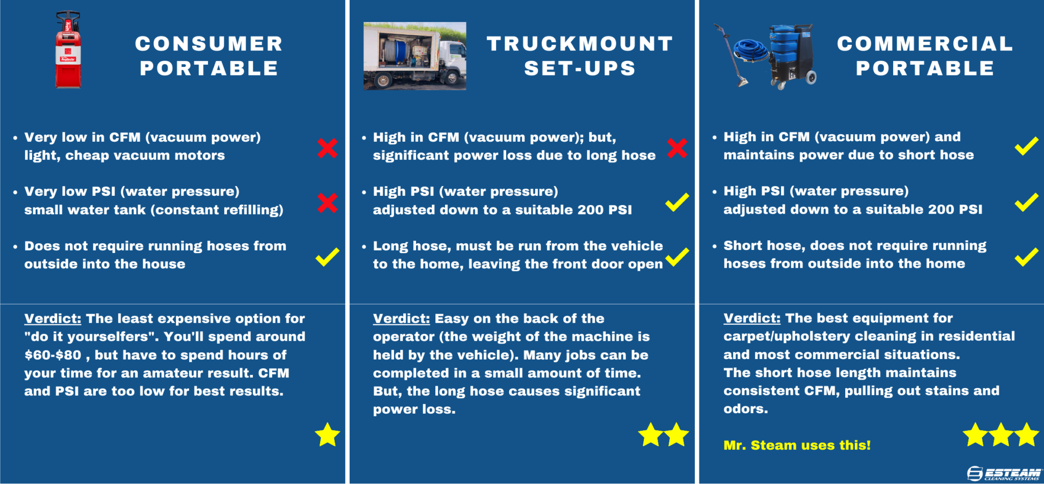 Carpet Cleaning Spruce Grove Mr. Steam™ Spruce Grove